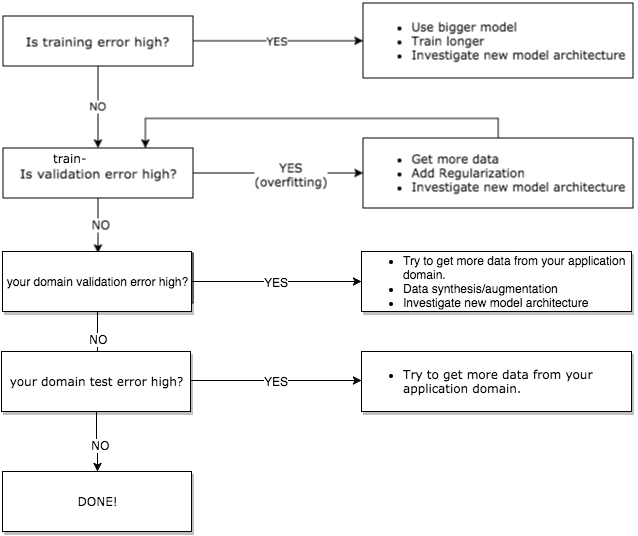 Basic17 Andrew Ng Nuts and Bolts of Applying Deep Learning About