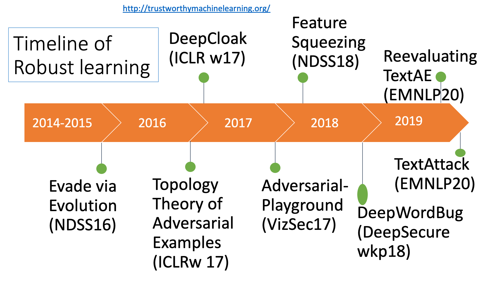 Trustworthy Machine Learning · Trustworthy machine learning